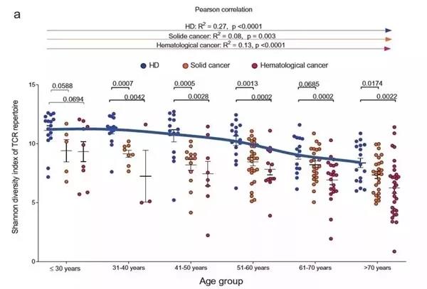 蓝色线为健康人T细胞多样性趋势，从40岁开始下降幅度增大