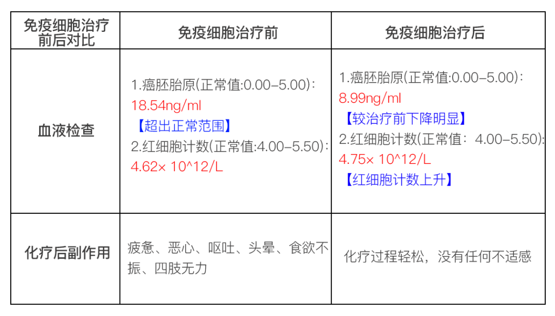 患者接受治疗前后数据对比