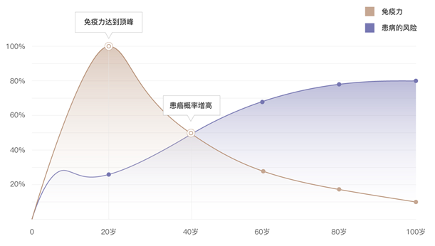 人体免疫机能在巅峰期后不断下降，患病风险急剧增加