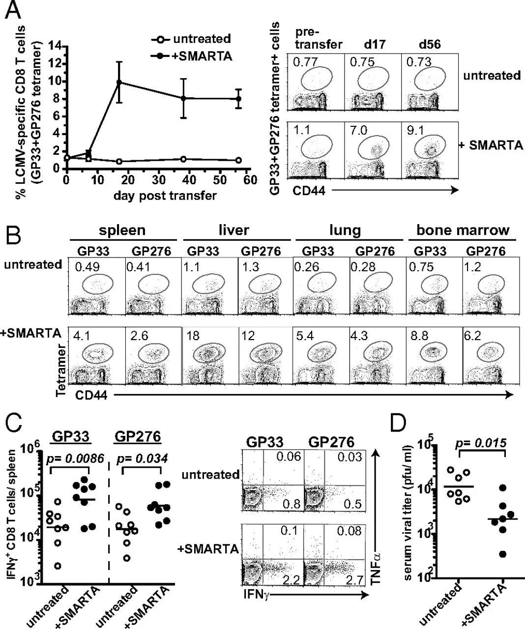 CD4 T细胞的回输