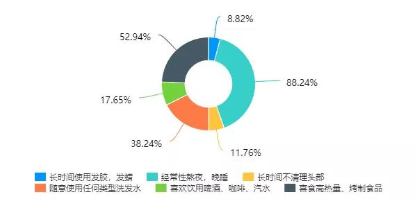 不良生活习惯引发脱发的占比